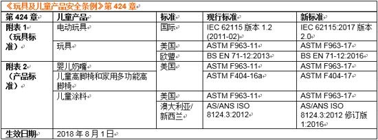 儿童玩具安全清单